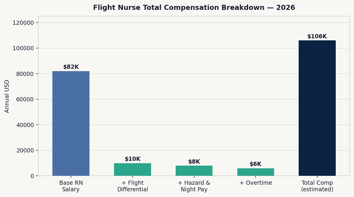 Bar chart breaking down flight nurse total compensation in 2026 by component — base salary, flight differential, hazard pay, overtime, and total