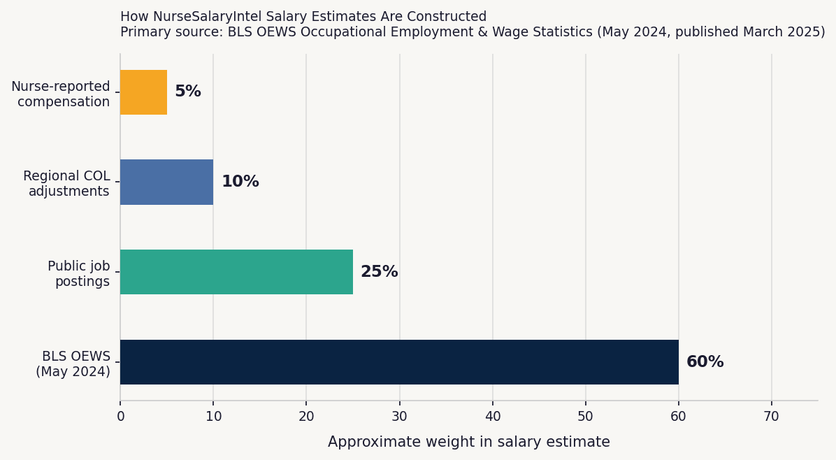 Horizontal bar chart showing the approximate weight of each data source in NurseSalaryIntel salary estimates: BLS OEWS 60%, job postings 25%, regional adjustments 10%, nurse-reported data 5%
