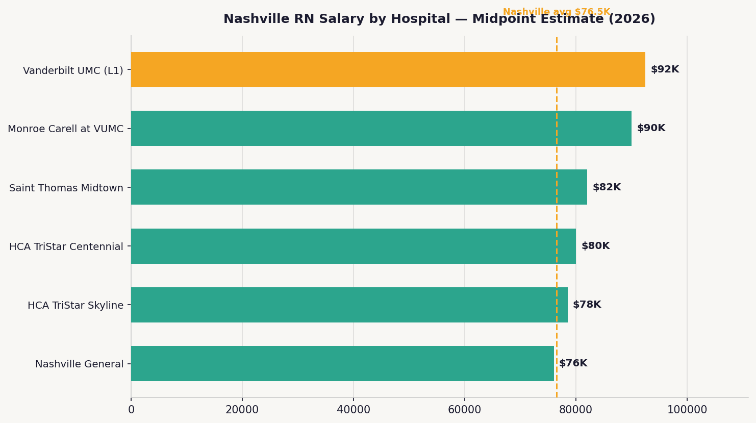Bar chart comparing 2026 RN salaries across top Nashville hospitals including Vanderbilt and HCA