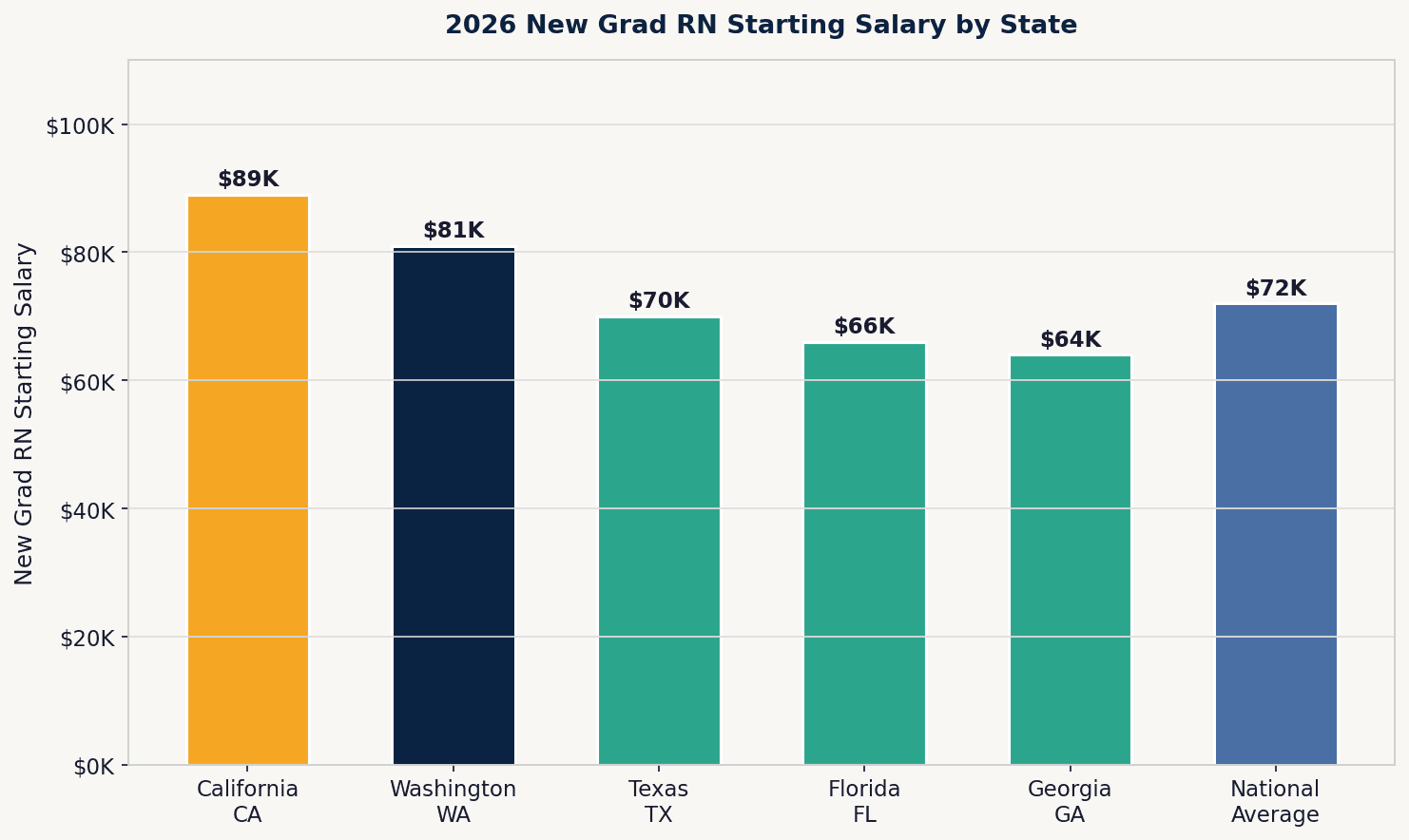 Chart showing new grad RN salary ranges by state including California, Washington, Texas, Florida, Georgia and national average