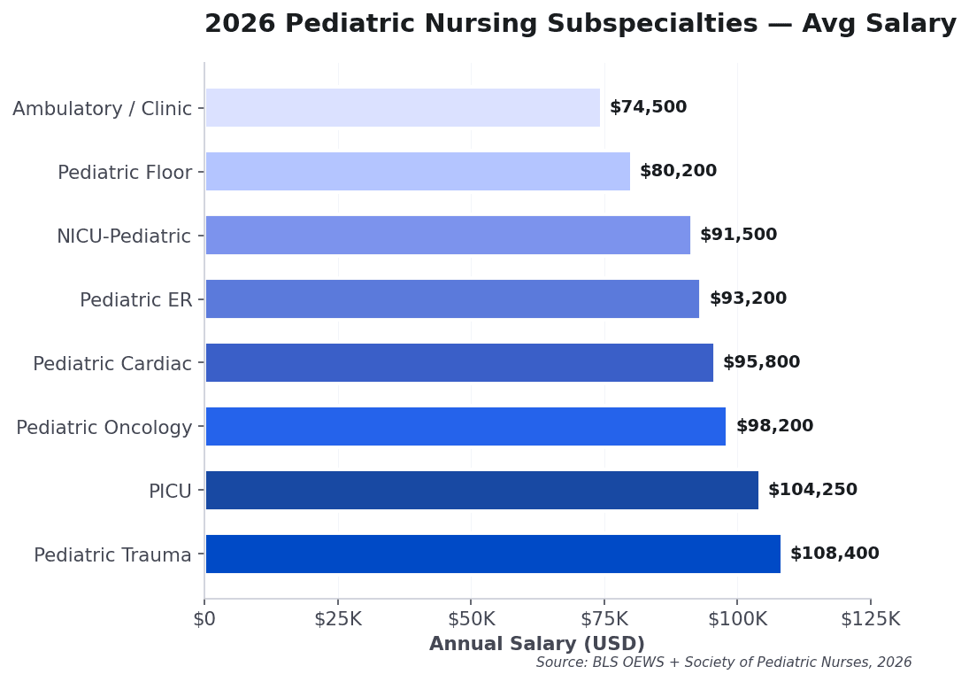 Horizontal bar chart ranking 2026 pediatric nursing subspecialties by salary: PICU, NICU-Peds, ER, Onc, Ambulatory