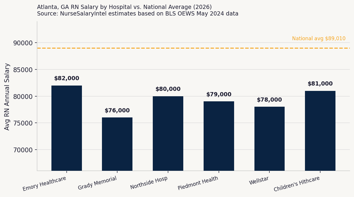 Bar chart comparing 2026 RN salaries at Atlanta hospitals including Emory Healthcare, Grady Memorial, and Northside Hospital versus national average