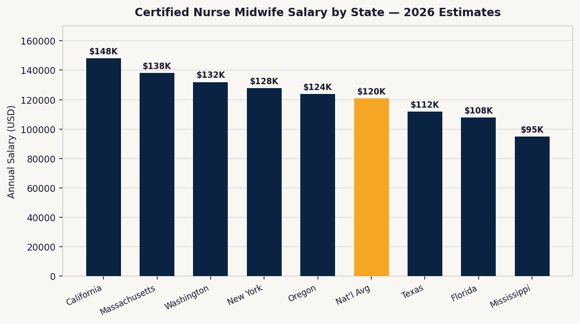 Bar chart comparing certified nurse midwife salaries across top-paying states in 2026, with national average highlighted