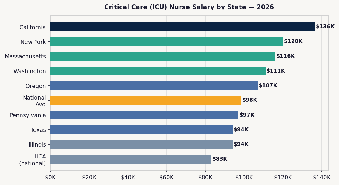 Horizontal bar chart showing critical care nurse salary ranges by state in 2026, with California leading at $125,000–$148,000 and national average at $98,400
