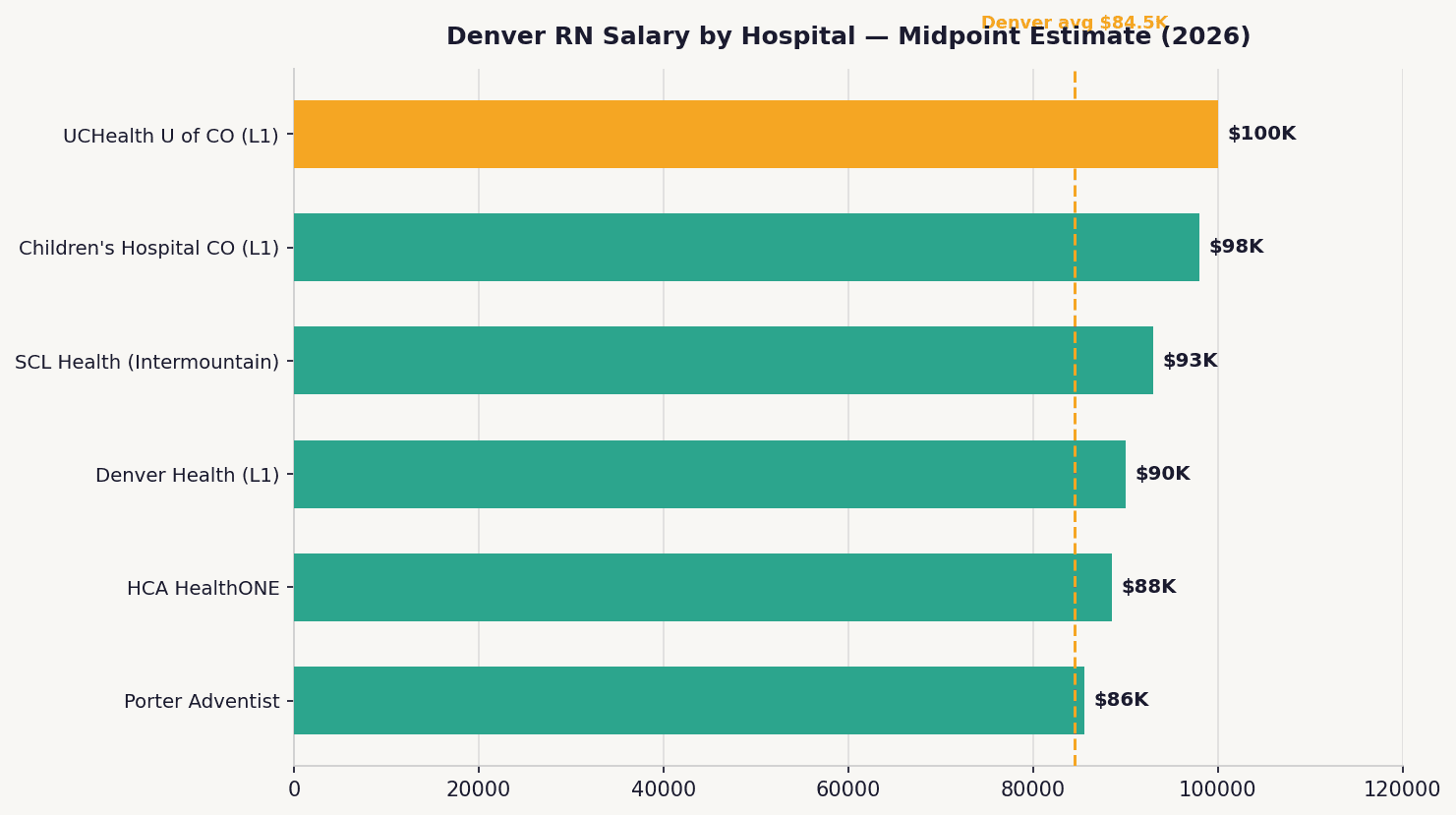 Bar chart comparing 2026 RN salaries across top Denver hospitals including UCHealth and SCL Health