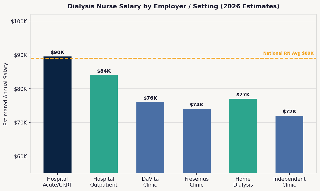 Bar chart comparing dialysis nurse salary by employer type including hospital acute dialysis, DaVita, Fresenius, home dialysis, and independent clinics