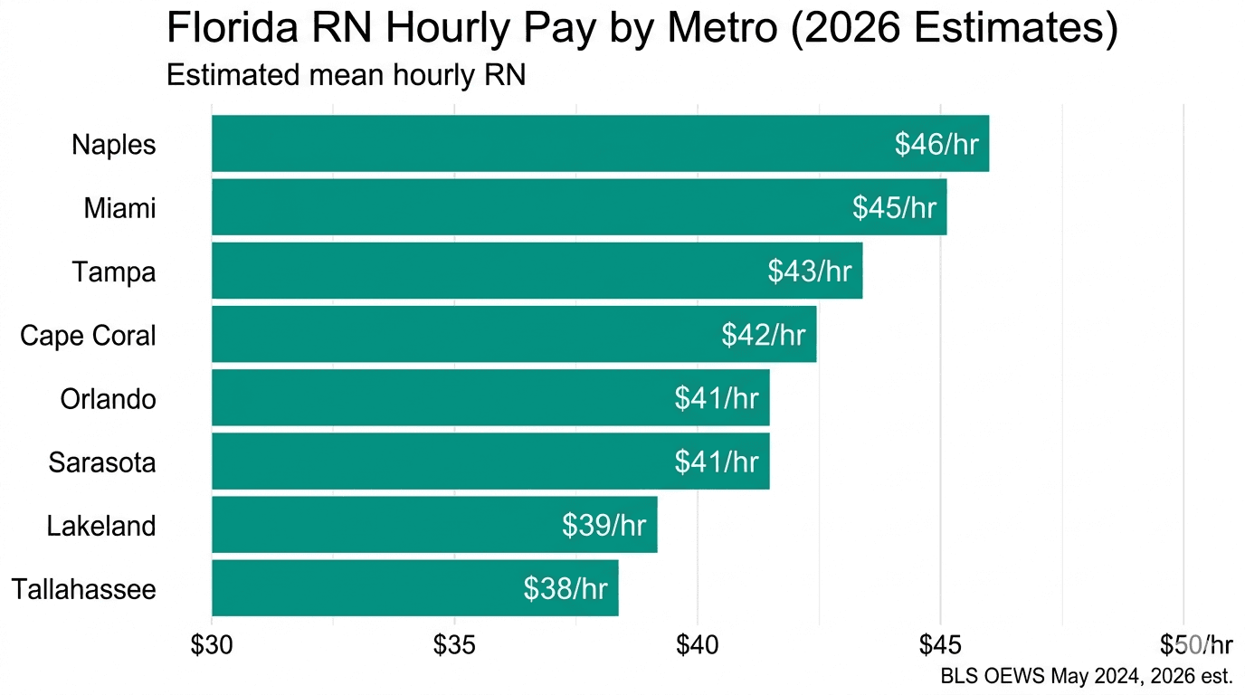 Bar chart comparing 2026 mean hourly RN pay across Florida metros including Miami, Naples, Tampa, Orlando, and Jacksonville