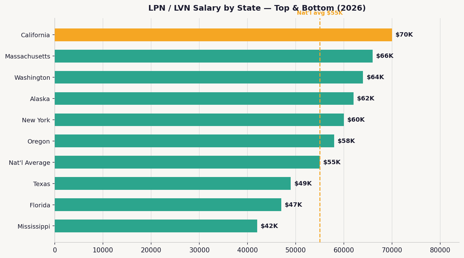 Horizontal bar chart comparing 2026 LPN salaries across top-paying states