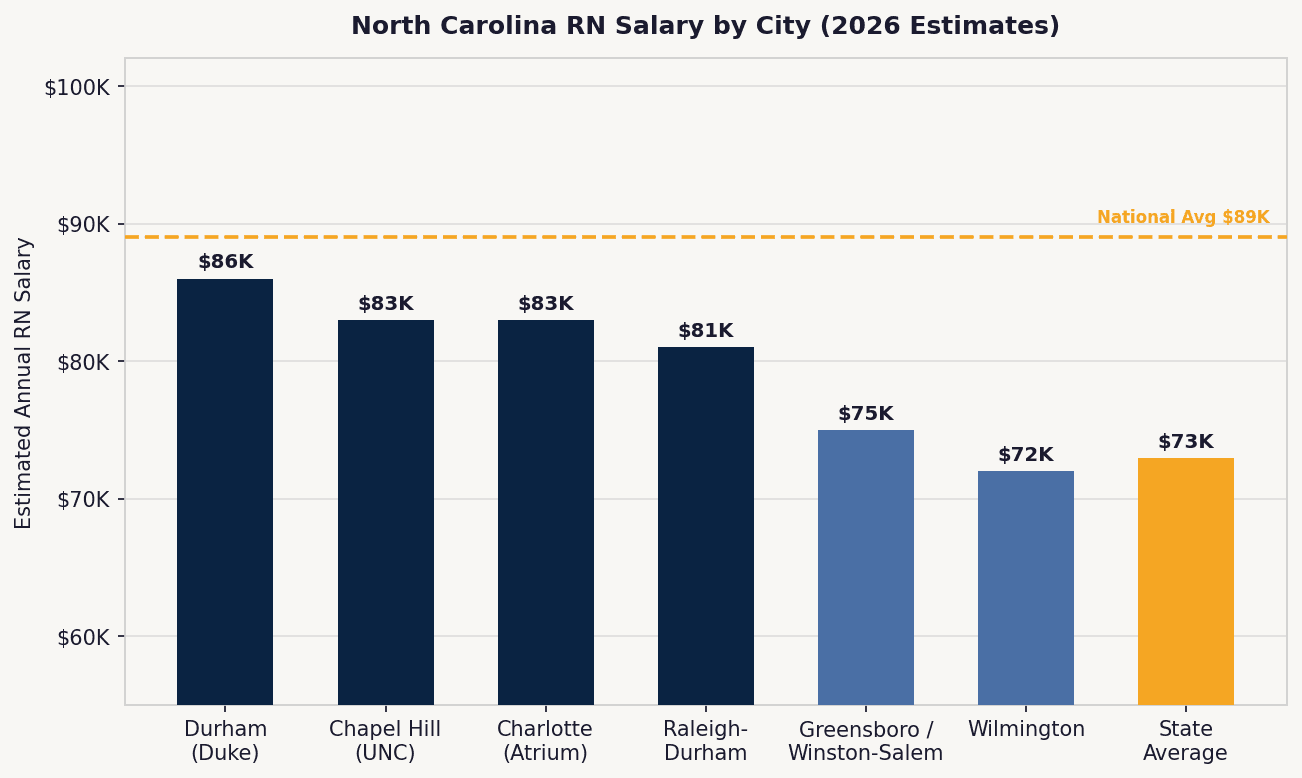 Bar chart comparing North Carolina RN salaries by city including Charlotte, Durham, Raleigh, Chapel Hill, Greensboro, and Wilmington versus the national average