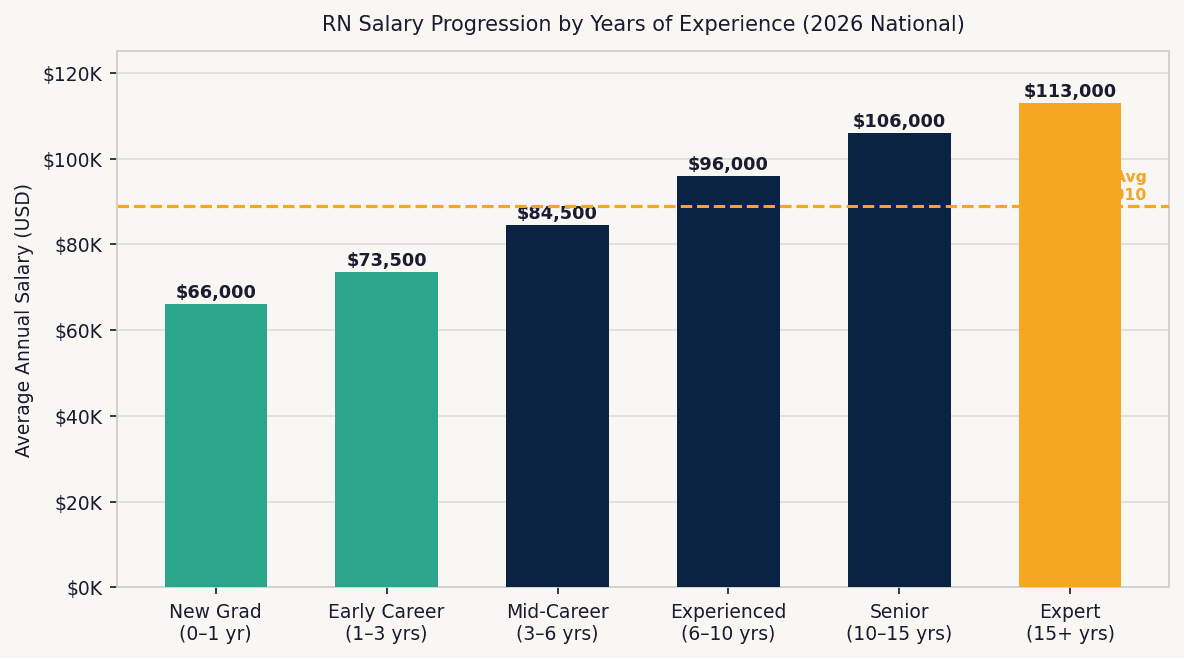 Bar chart showing average RN salary progression from new grad through 15+ years of experience in 2026, from $66K to $113K