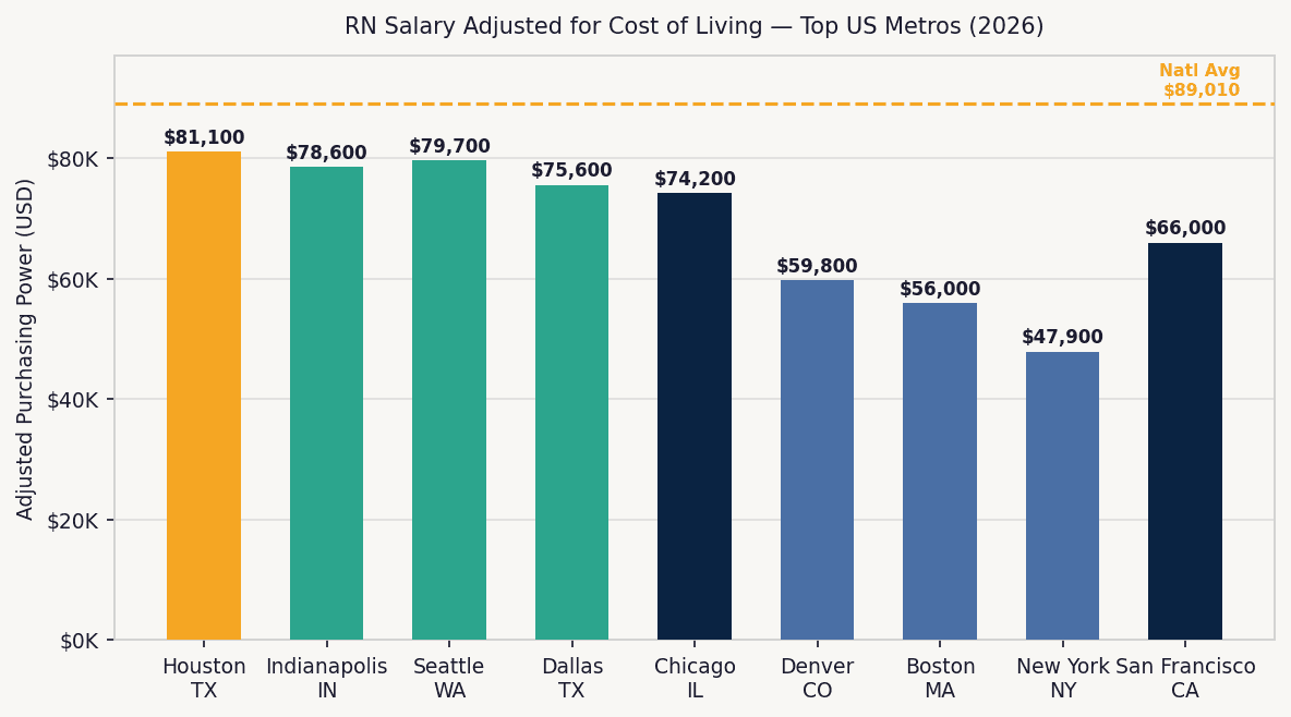 Bar chart comparing adjusted purchasing power of RN salaries across 10 US metros in 2026 after cost-of-living and state income tax adjustment