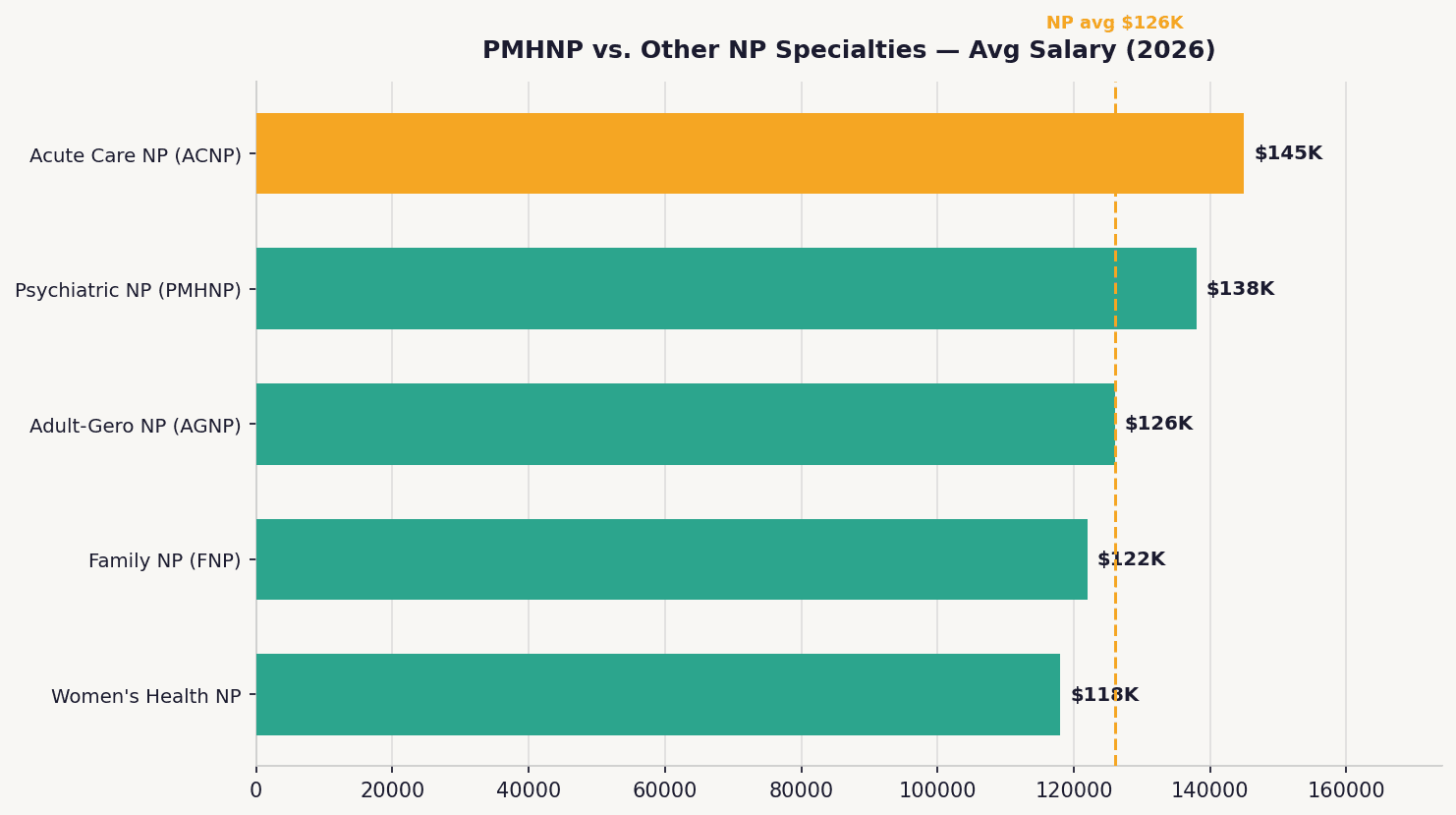 Horizontal bar chart comparing 2026 PMHNP salary versus other NP specialties