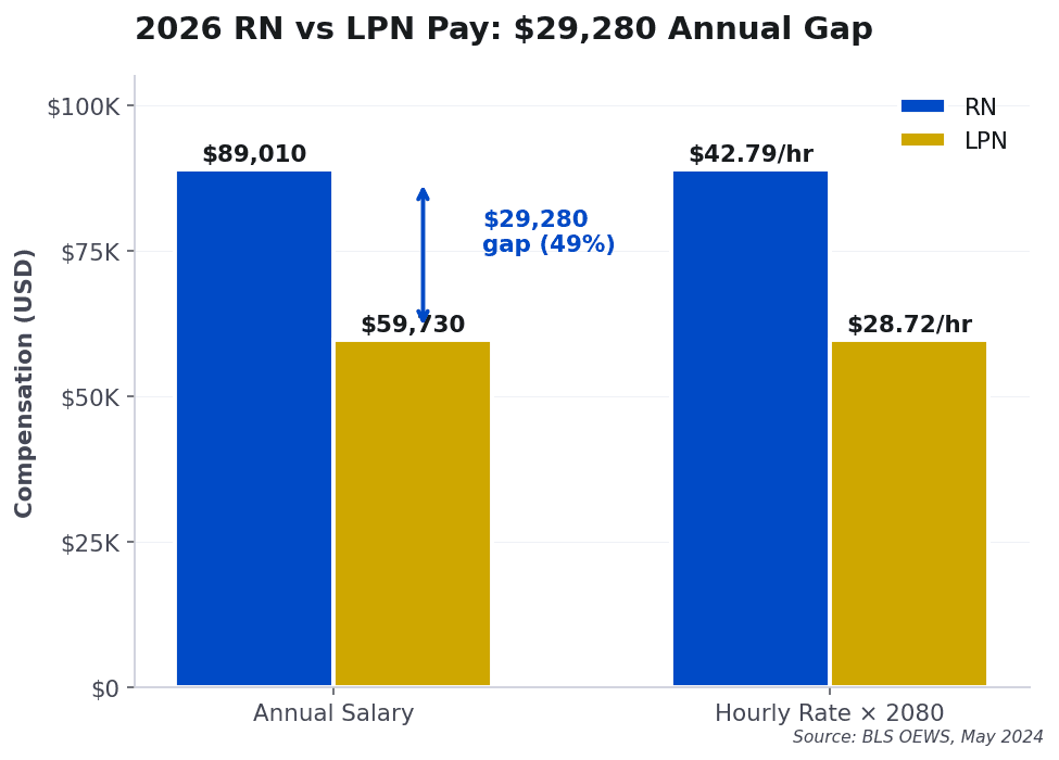 Bar chart comparing 2026 RN salary approximately $89,000 vs LPN salary $59,730 annual and hourly pay