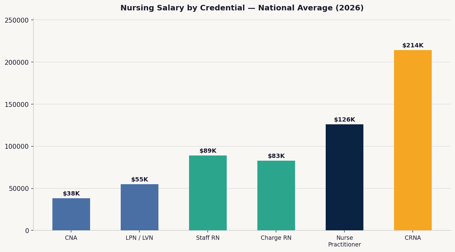 Vertical bar chart showing 2026 nursing salary ladder from CNA through RN to CRNA and NP credentials