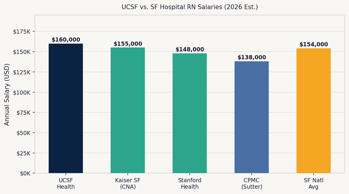 Bar chart comparing UCSF Health RN salaries versus Kaiser SF, Stanford, CPMC, and the San Francisco metro average in 2026