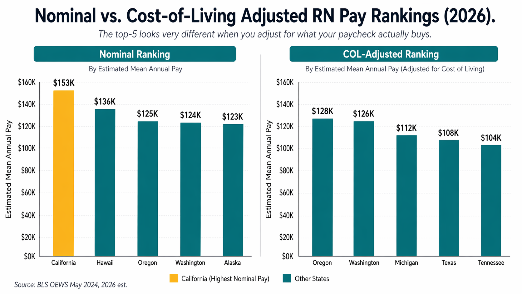 Top 5 RN pay states comparison: nominal vs. cost-of-living adjusted